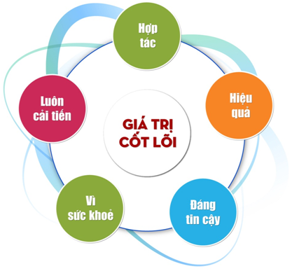 Giá trị cốt lõi